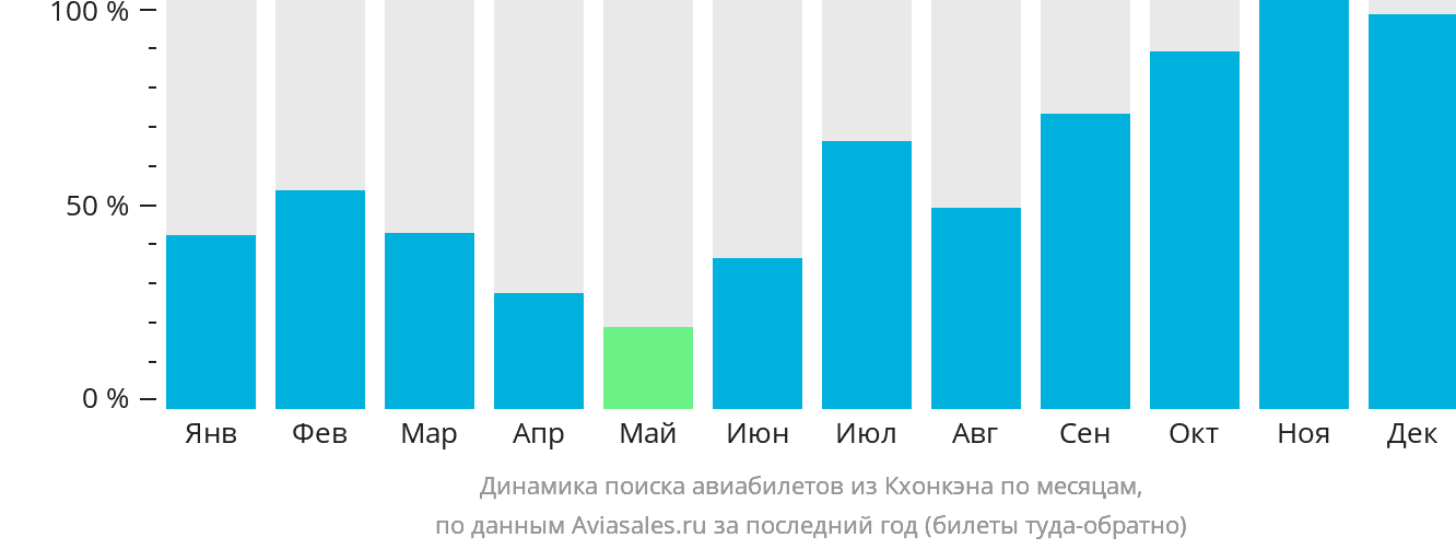 Динамика поиска авиабилетов из Кхонкэна по месяцам