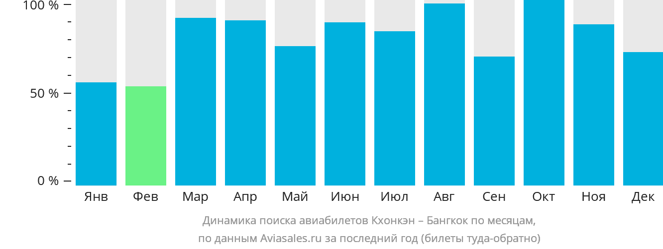Динамика поиска авиабилетов из Кхонкэна в Бангкок по месяцам