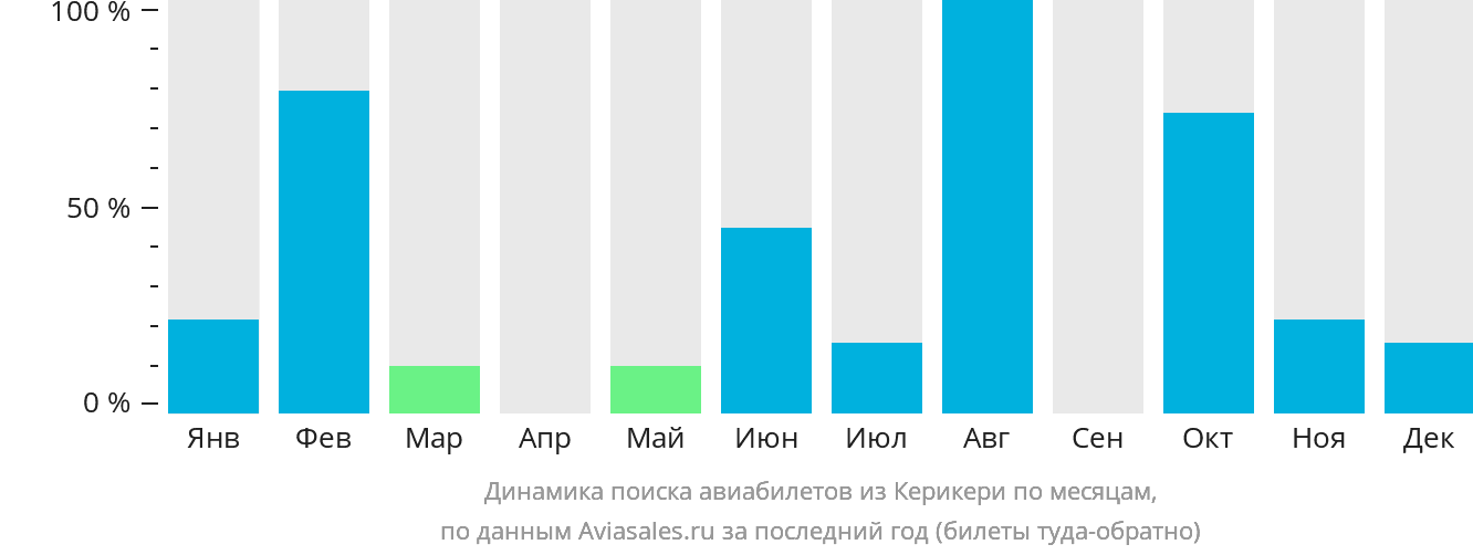 Динамика поиска авиабилетов из Керикери по месяцам