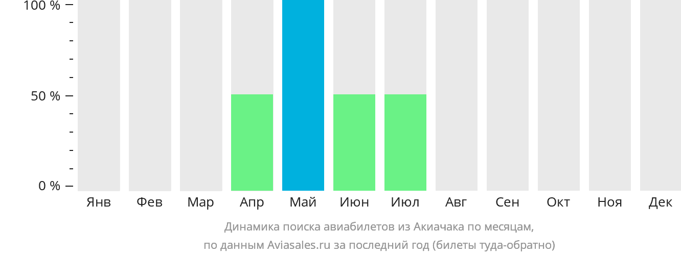 Динамика поиска авиабилетов из Акиачака по месяцам