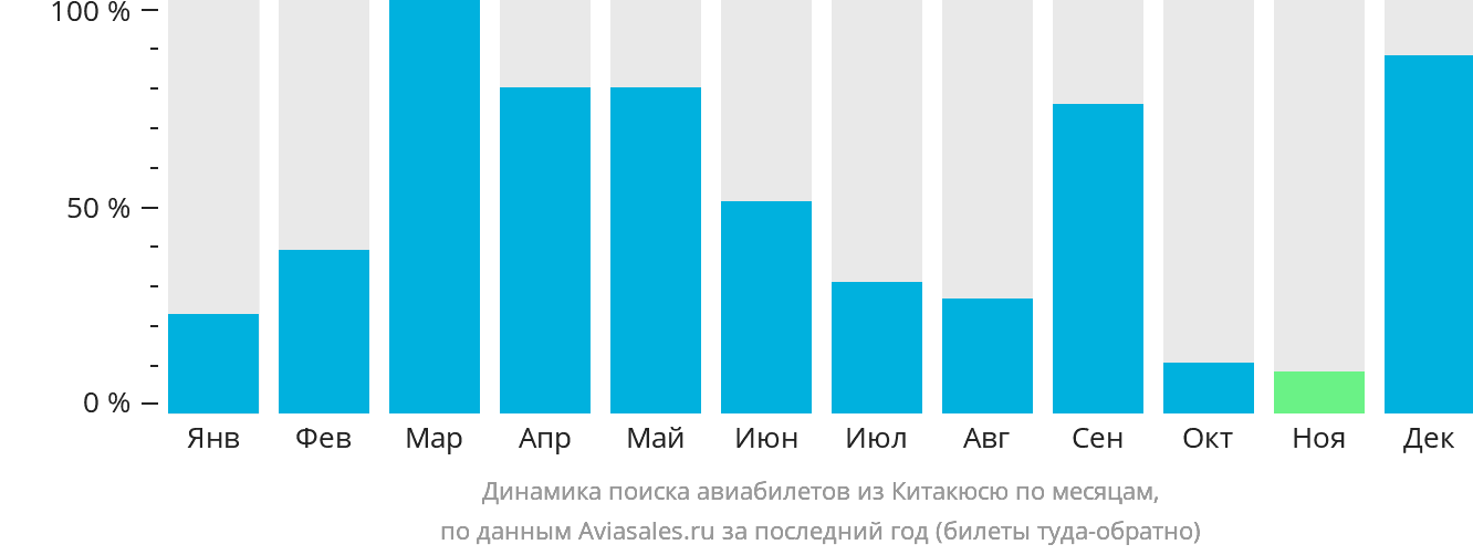 Динамика поиска авиабилетов из Китакюсю по месяцам