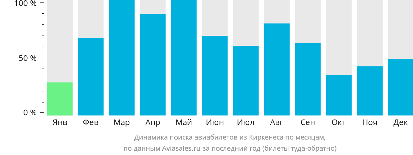 Динамика поиска авиабилетов из Киркенеса по месяцам