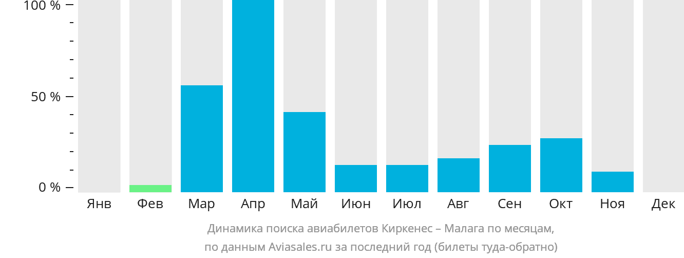 Динамика поиска авиабилетов из Киркенеса в Малагу по месяцам