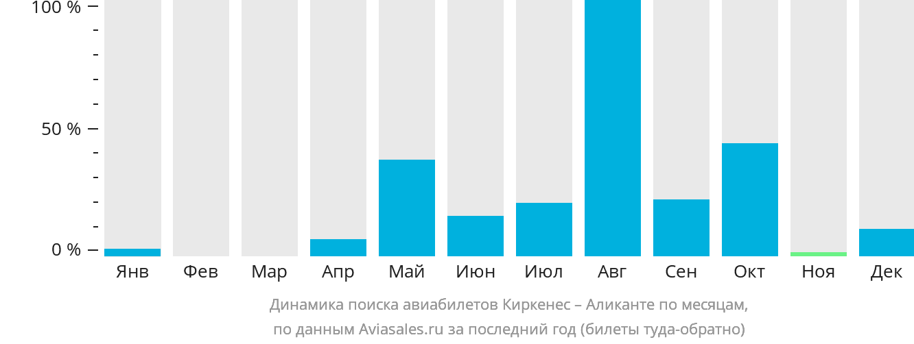 Динамика поиска авиабилетов из Киркенеса в Аликанте по месяцам