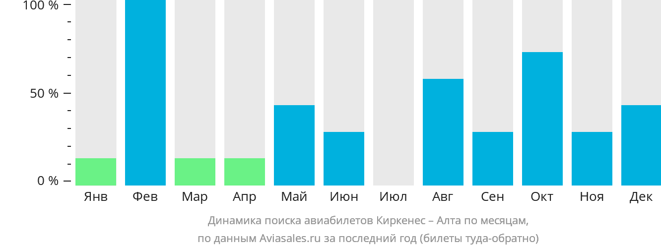 Динамика поиска авиабилетов из Киркенеса в Алту по месяцам