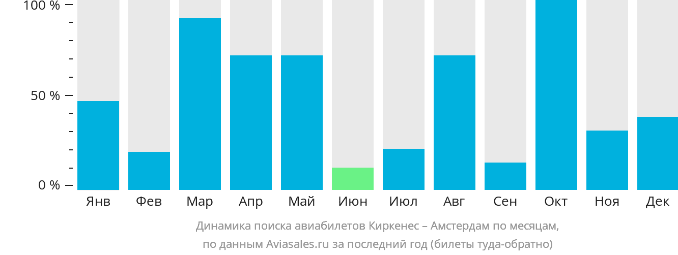 Динамика поиска авиабилетов из Киркенеса в Амстердам по месяцам