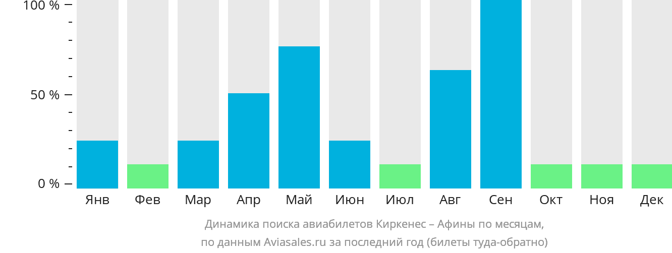 Динамика поиска авиабилетов из Киркенеса в Афины по месяцам