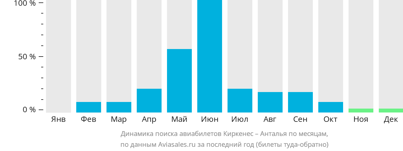 Динамика поиска авиабилетов из Киркенеса в Анталью по месяцам