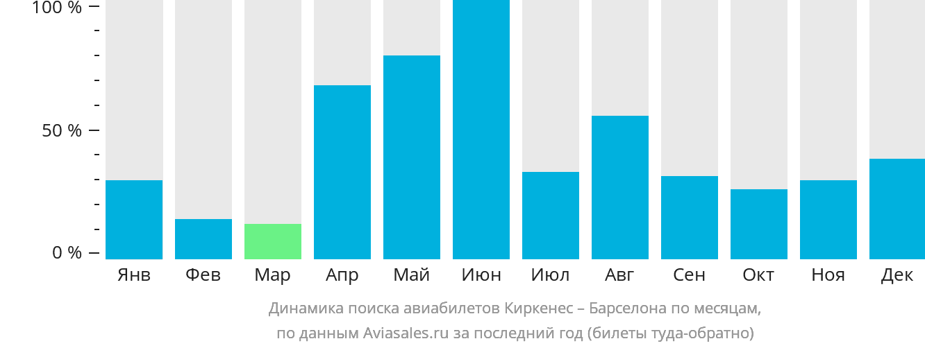 Динамика поиска авиабилетов из Киркенеса в Барселону по месяцам