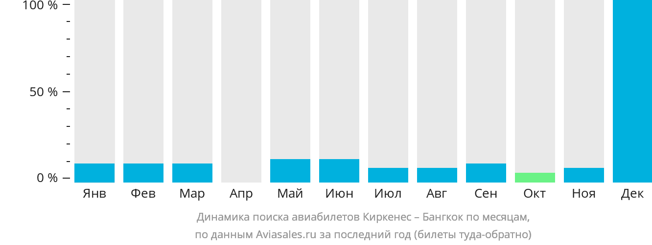 Динамика поиска авиабилетов из Киркенеса в Бангкок по месяцам