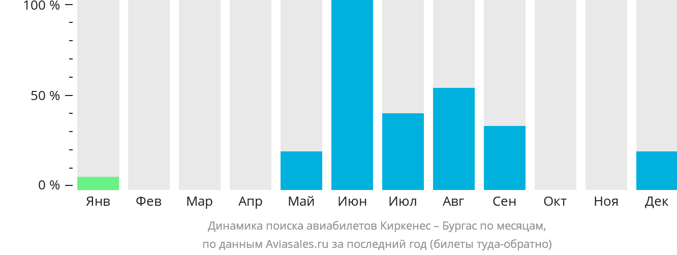 Динамика поиска авиабилетов из Киркенеса в Бургас по месяцам
