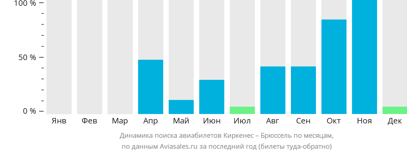 Динамика поиска авиабилетов из Киркенеса в Брюссель по месяцам