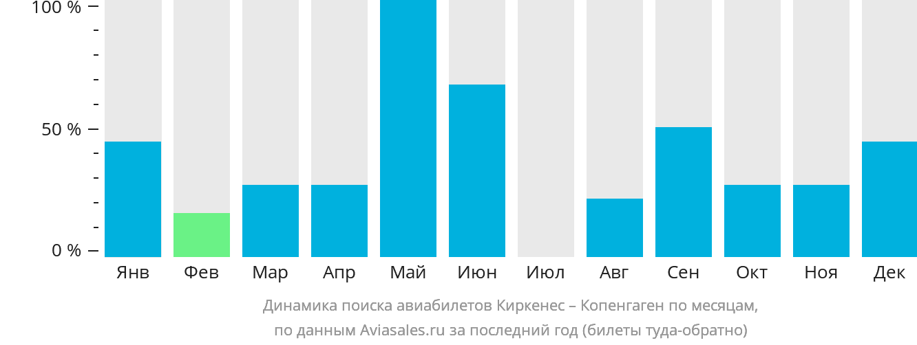 Динамика поиска авиабилетов из Киркенеса в Копенгаген по месяцам