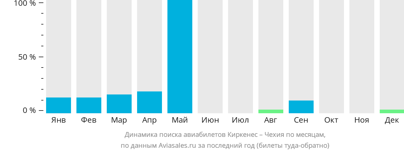 Динамика поиска авиабилетов из Киркенеса в Чехию по месяцам