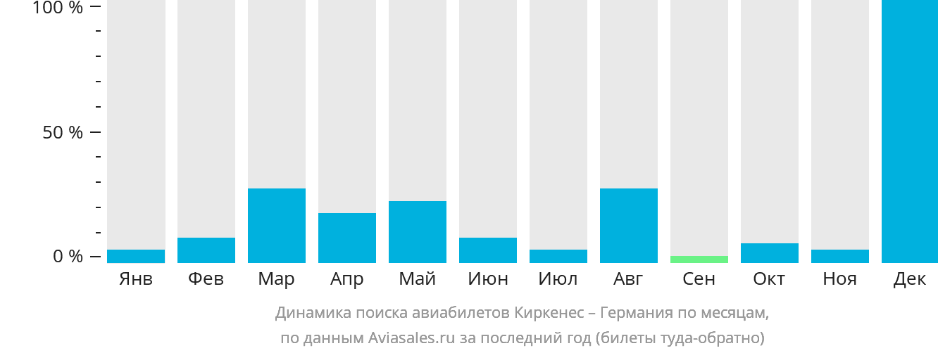 Динамика поиска авиабилетов из Киркенеса в Германию по месяцам