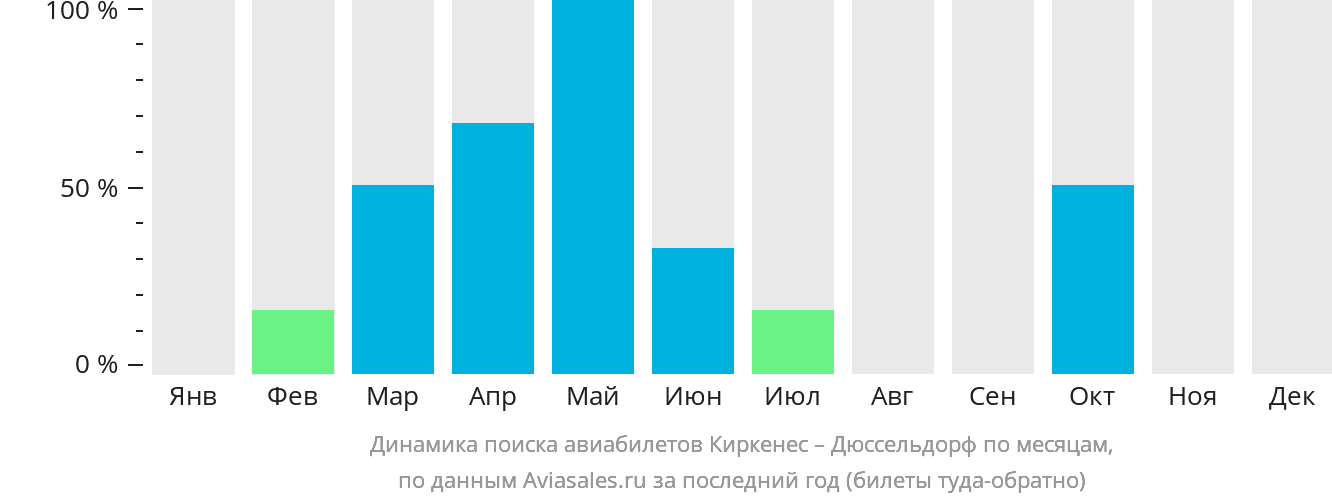 Динамика поиска авиабилетов из Киркенеса в Дюссельдорф по месяцам