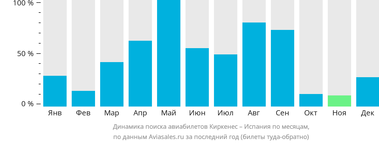 Динамика поиска авиабилетов из Киркенеса в Испанию по месяцам
