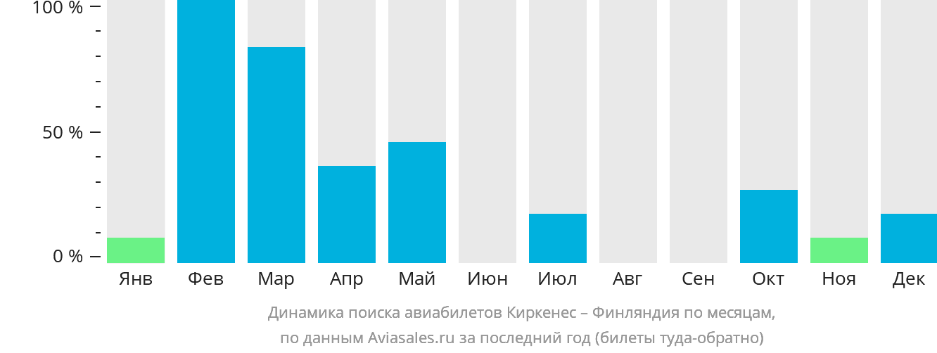 Динамика поиска авиабилетов из Киркенеса в Финляндию по месяцам