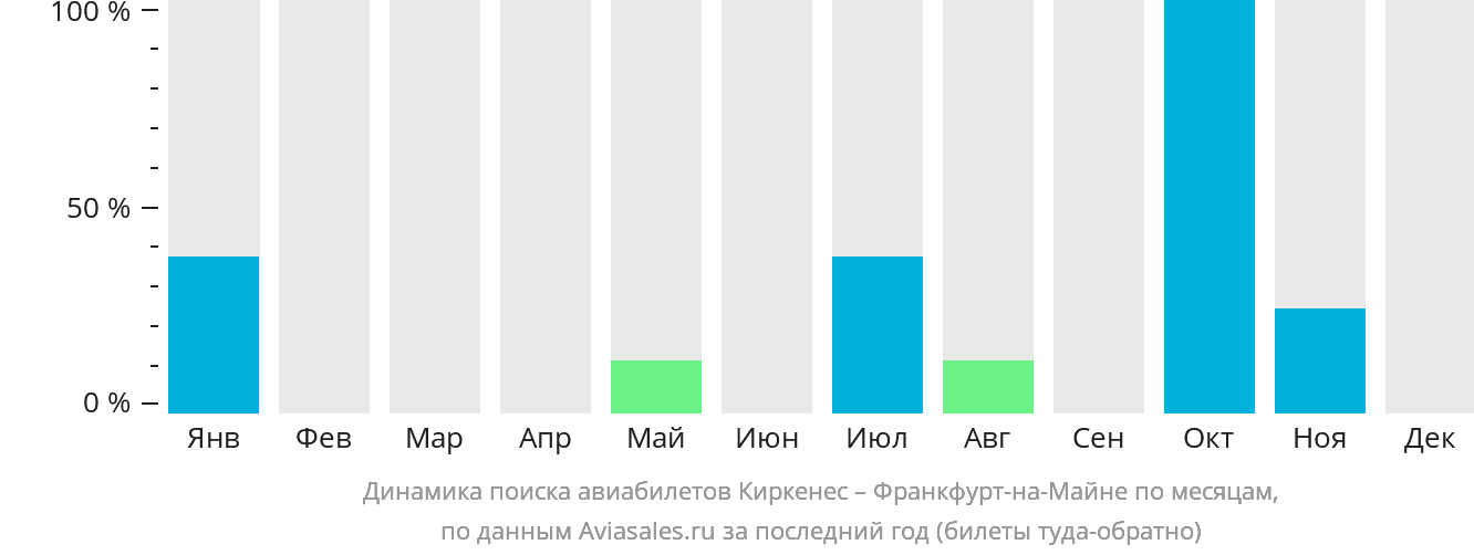 Динамика поиска авиабилетов из Киркенеса во Франкфурт-на-Майне по месяцам