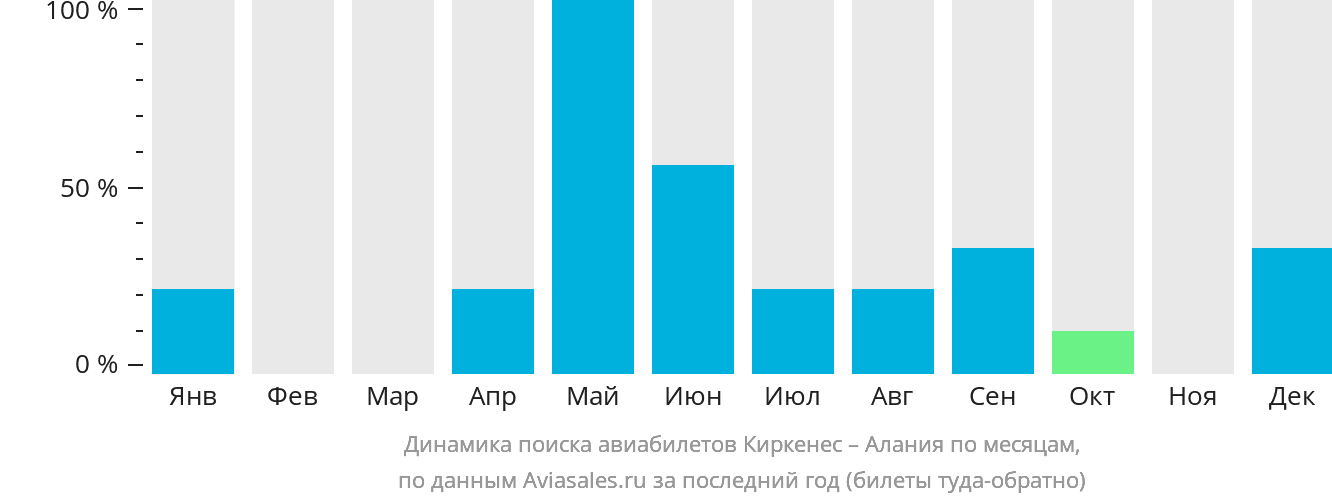 Динамика поиска авиабилетов из Киркенеса в Аланью по месяцам