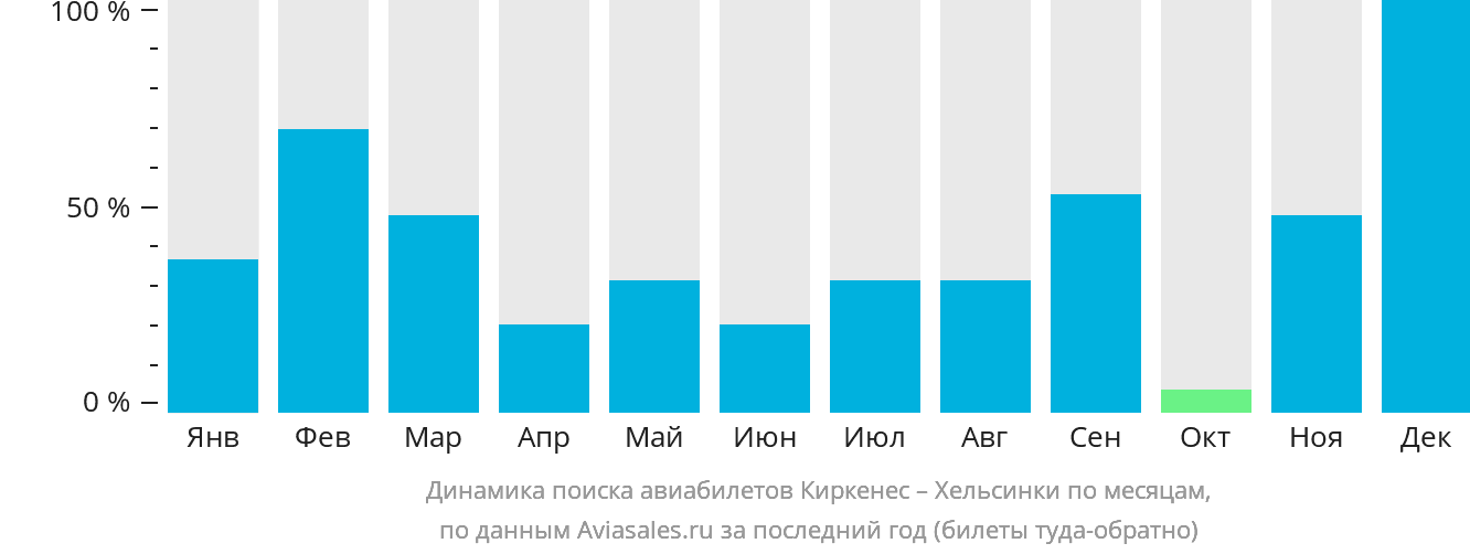 Динамика поиска авиабилетов из Киркенеса в Хельсинки по месяцам