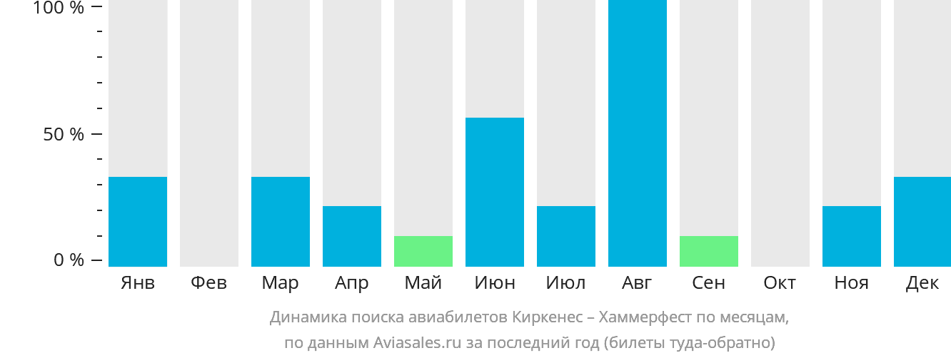 Динамика поиска авиабилетов из Киркенеса в Хаммерфест по месяцам