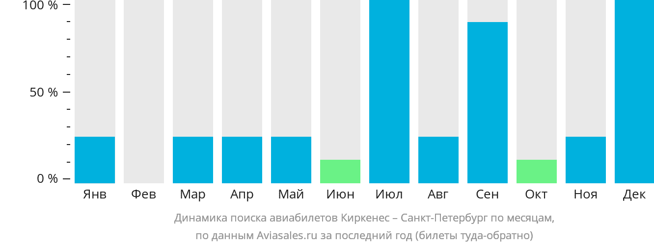 Динамика поиска авиабилетов из Киркенеса в Санкт-Петербург по месяцам