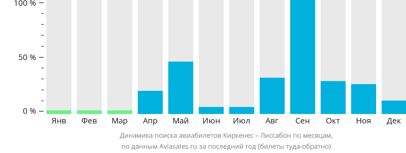 Динамика поиска авиабилетов из Киркенеса в Лиссабон по месяцам