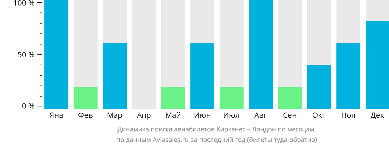 Динамика поиска авиабилетов из Киркенеса в Лондон по месяцам