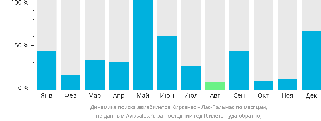 Динамика поиска авиабилетов из Киркенеса в Лас-Пальмас по месяцам