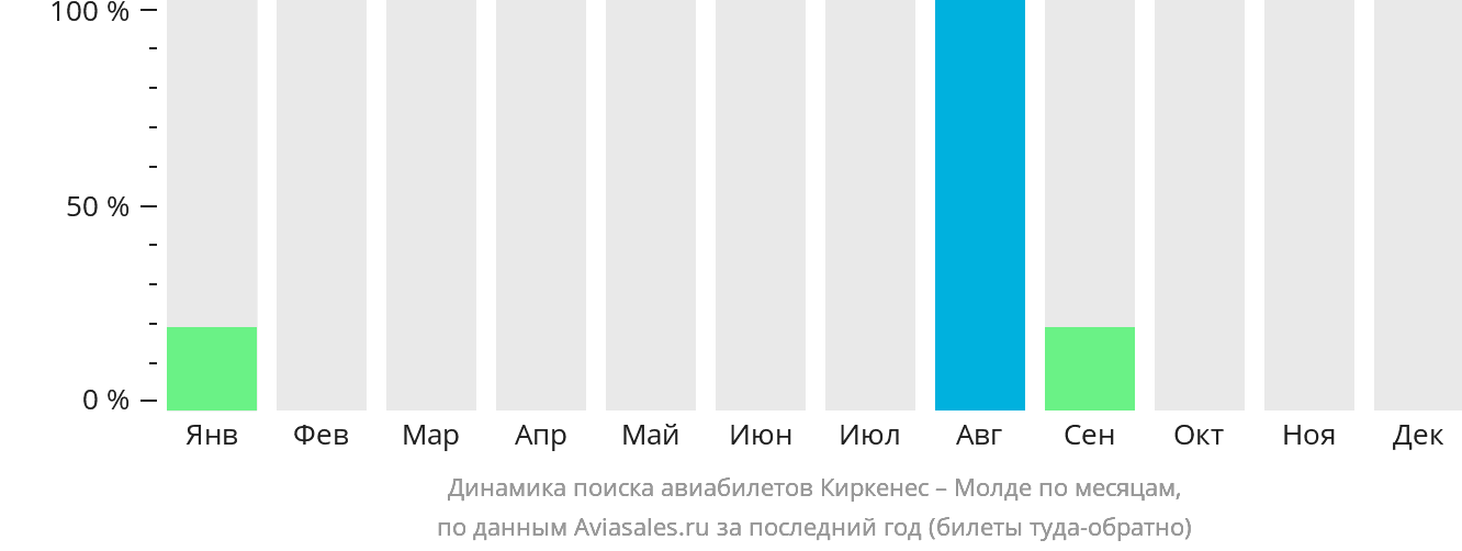 Динамика поиска авиабилетов из Киркенеса в Молде по месяцам