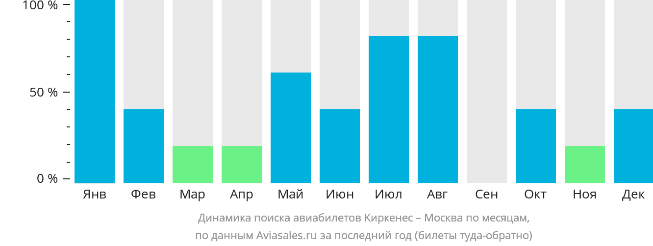 Динамика поиска авиабилетов из Киркенеса в Москву по месяцам