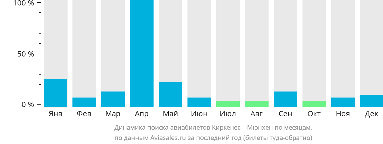 Динамика поиска авиабилетов из Киркенеса в Мюнхен по месяцам
