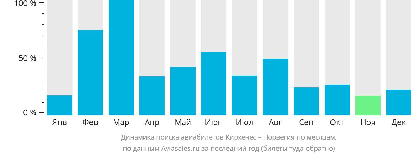 Динамика поиска авиабилетов из Киркенеса в Норвегию по месяцам