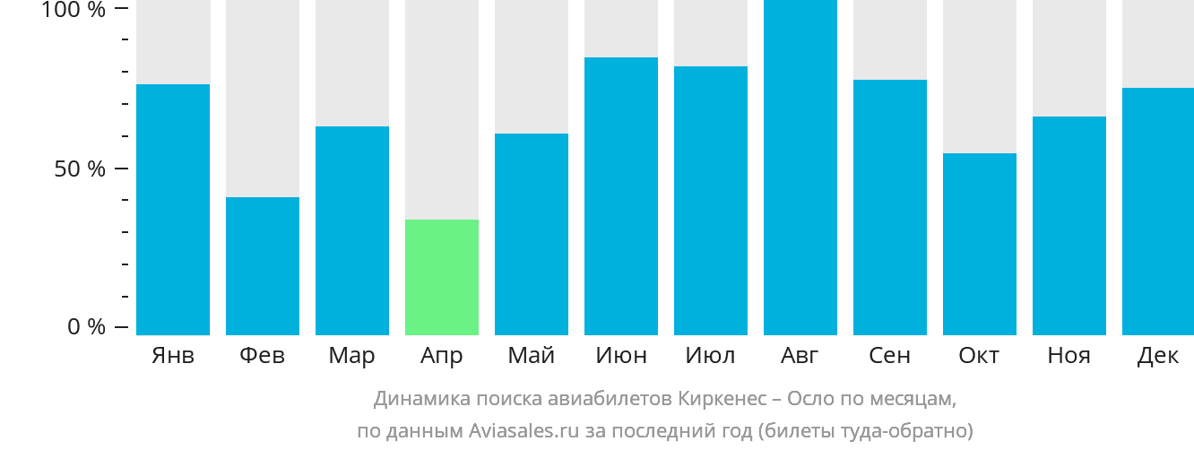 Динамика поиска авиабилетов из Киркенеса в Осло по месяцам