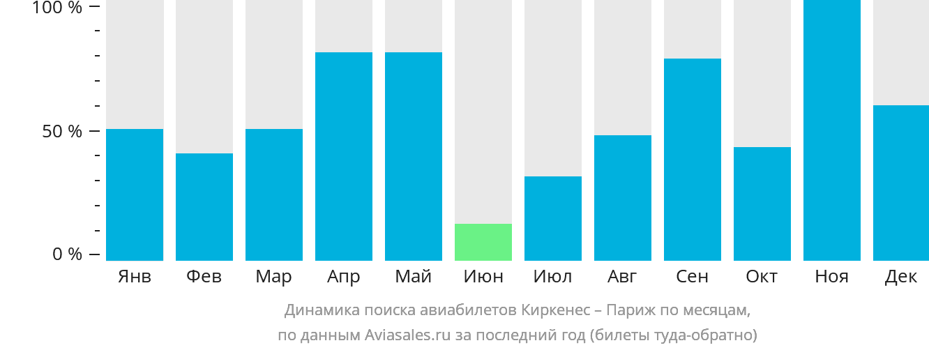 Динамика поиска авиабилетов из Киркенеса в Париж по месяцам