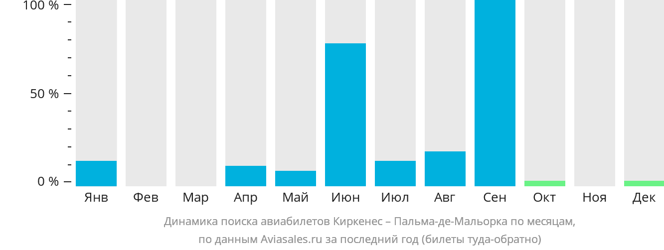 Динамика поиска авиабилетов из Киркенеса в Пальма-де-Майорку по месяцам