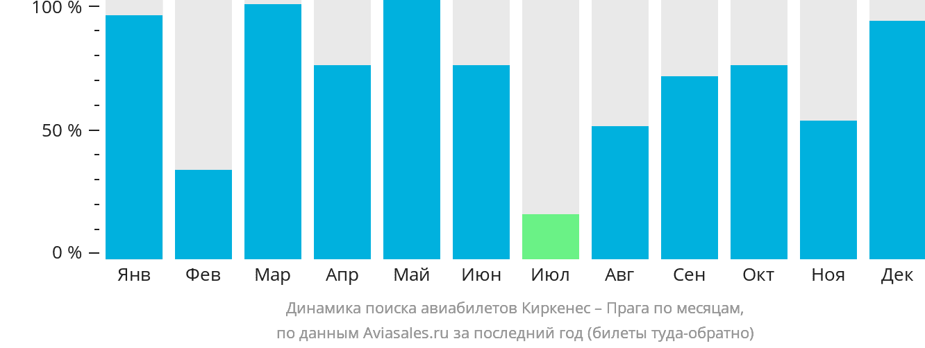 Динамика поиска авиабилетов из Киркенеса в Прагу по месяцам