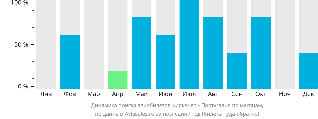 Динамика поиска авиабилетов из Киркенеса в Португалию по месяцам