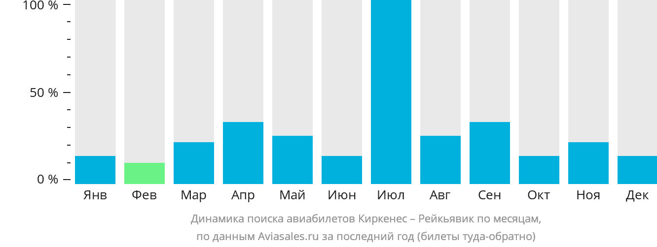 Динамика поиска авиабилетов из Киркенеса в Рейкьявик по месяцам