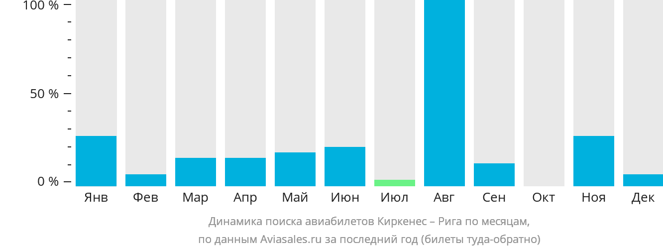 Динамика поиска авиабилетов из Киркенеса в Ригу по месяцам