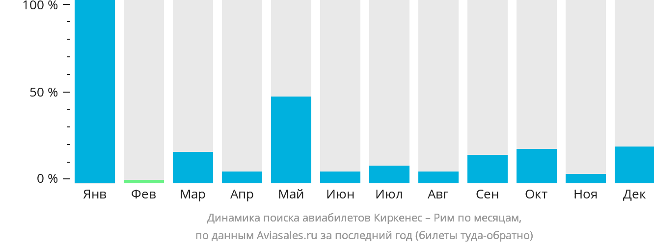 Динамика поиска авиабилетов из Киркенеса в Рим по месяцам