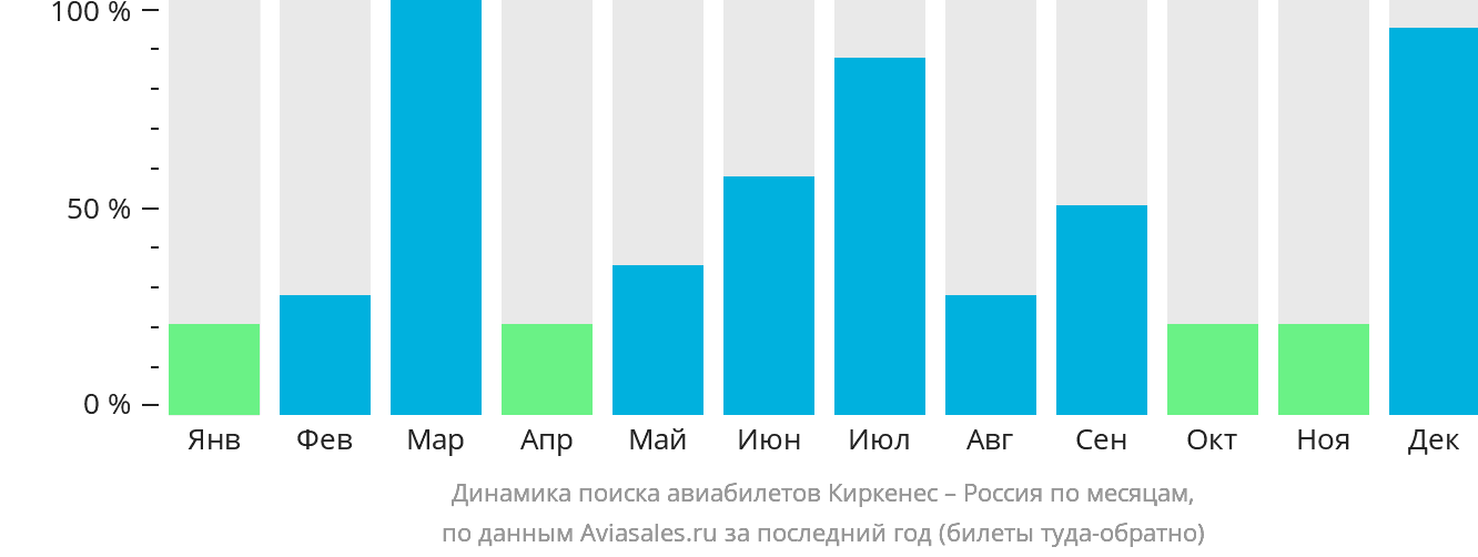 Динамика поиска авиабилетов из Киркенеса в Россию по месяцам