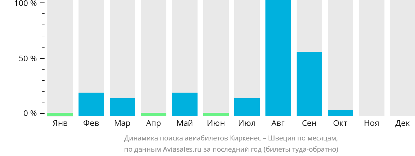 Динамика поиска авиабилетов из Киркенеса в Швецию по месяцам