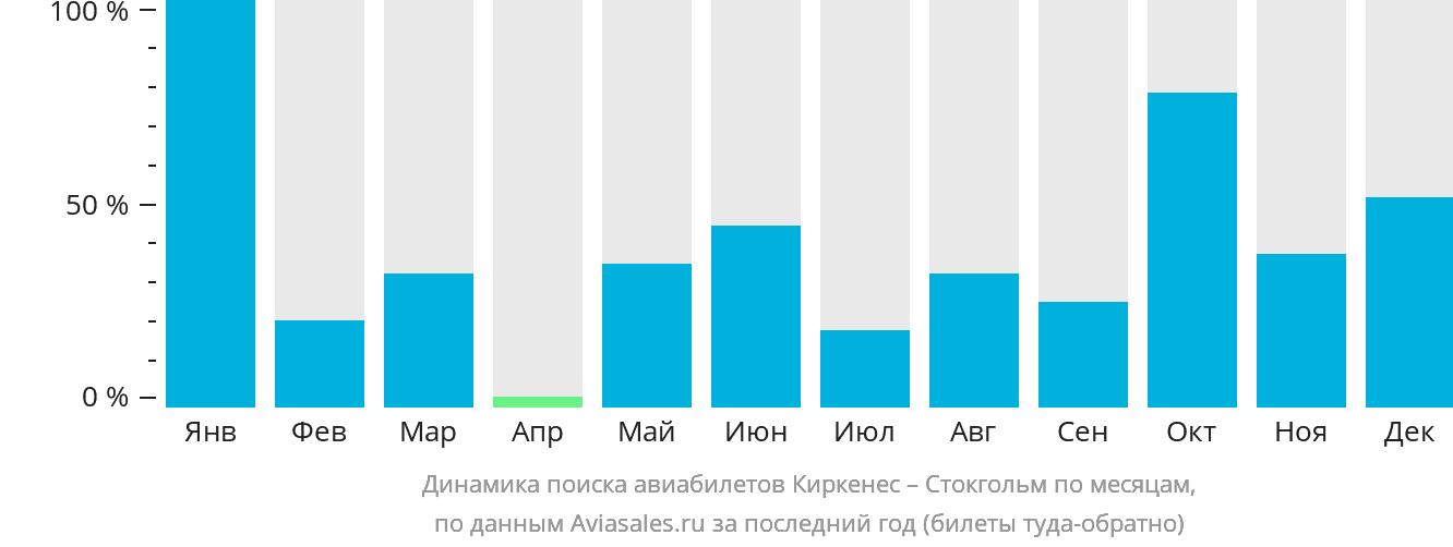 Динамика поиска авиабилетов из Киркенеса в Стокгольм по месяцам