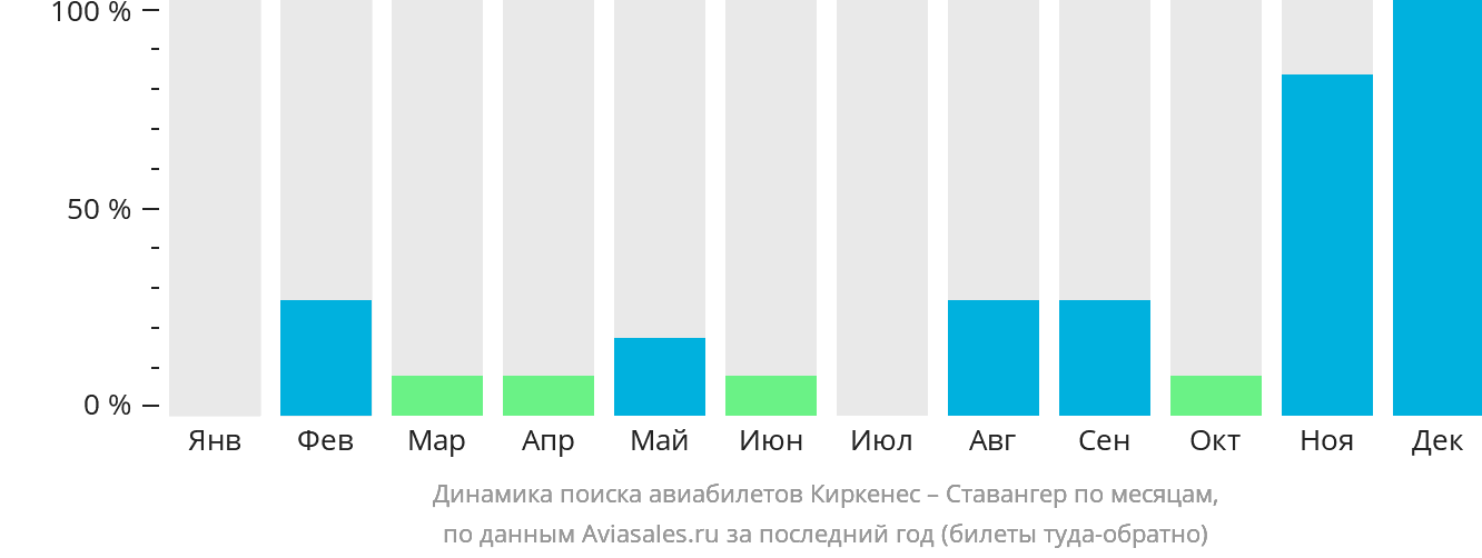 Динамика поиска авиабилетов из Киркенеса в Ставангер по месяцам