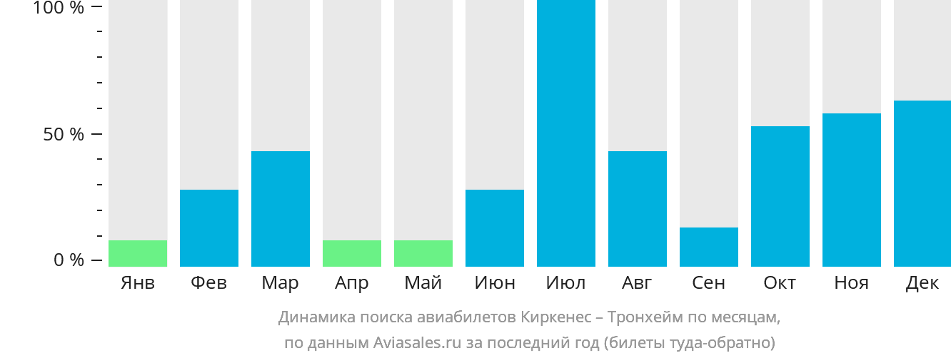 Динамика поиска авиабилетов из Киркенеса в Тронхейм по месяцам