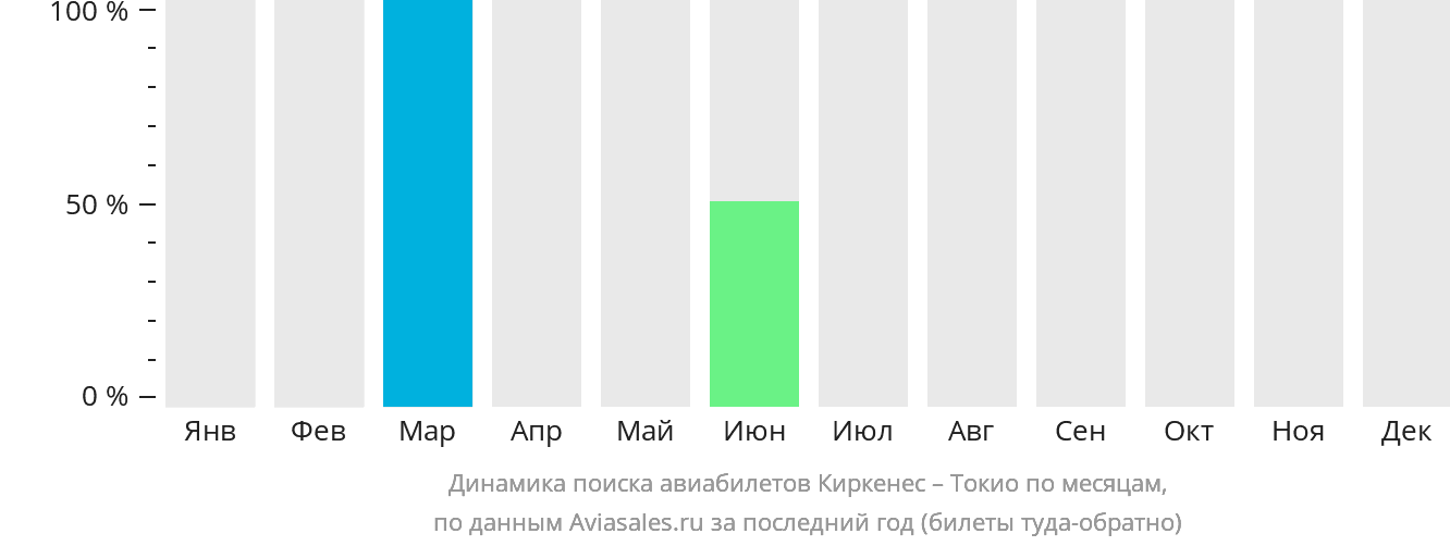 Динамика поиска авиабилетов из Киркенеса в Токио по месяцам