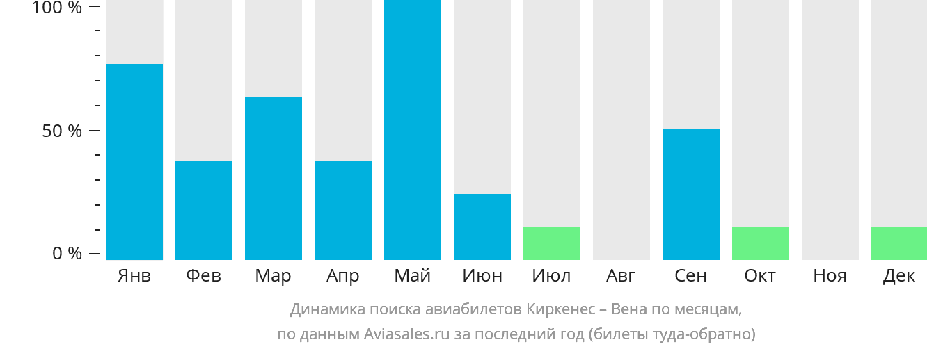 Динамика поиска авиабилетов из Киркенеса в Вену по месяцам