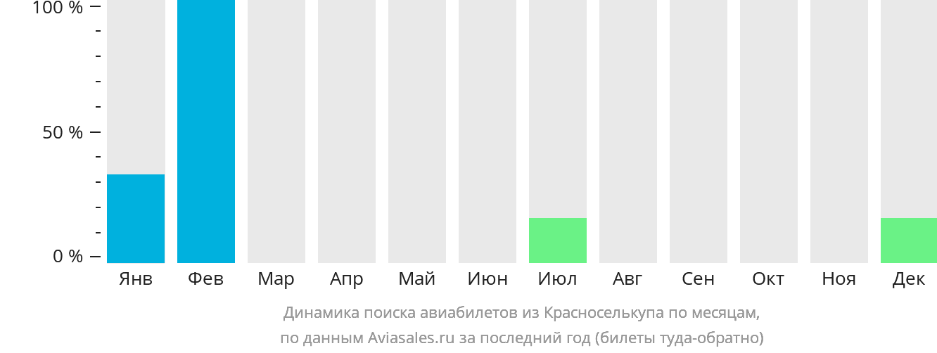 Динамика поиска авиабилетов из Красноселькупа по месяцам